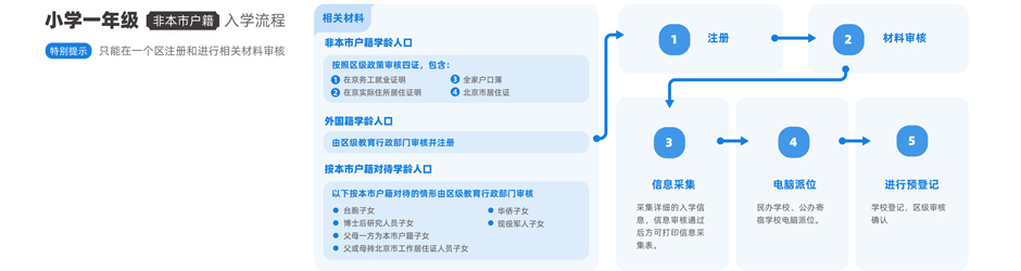 非本市户籍