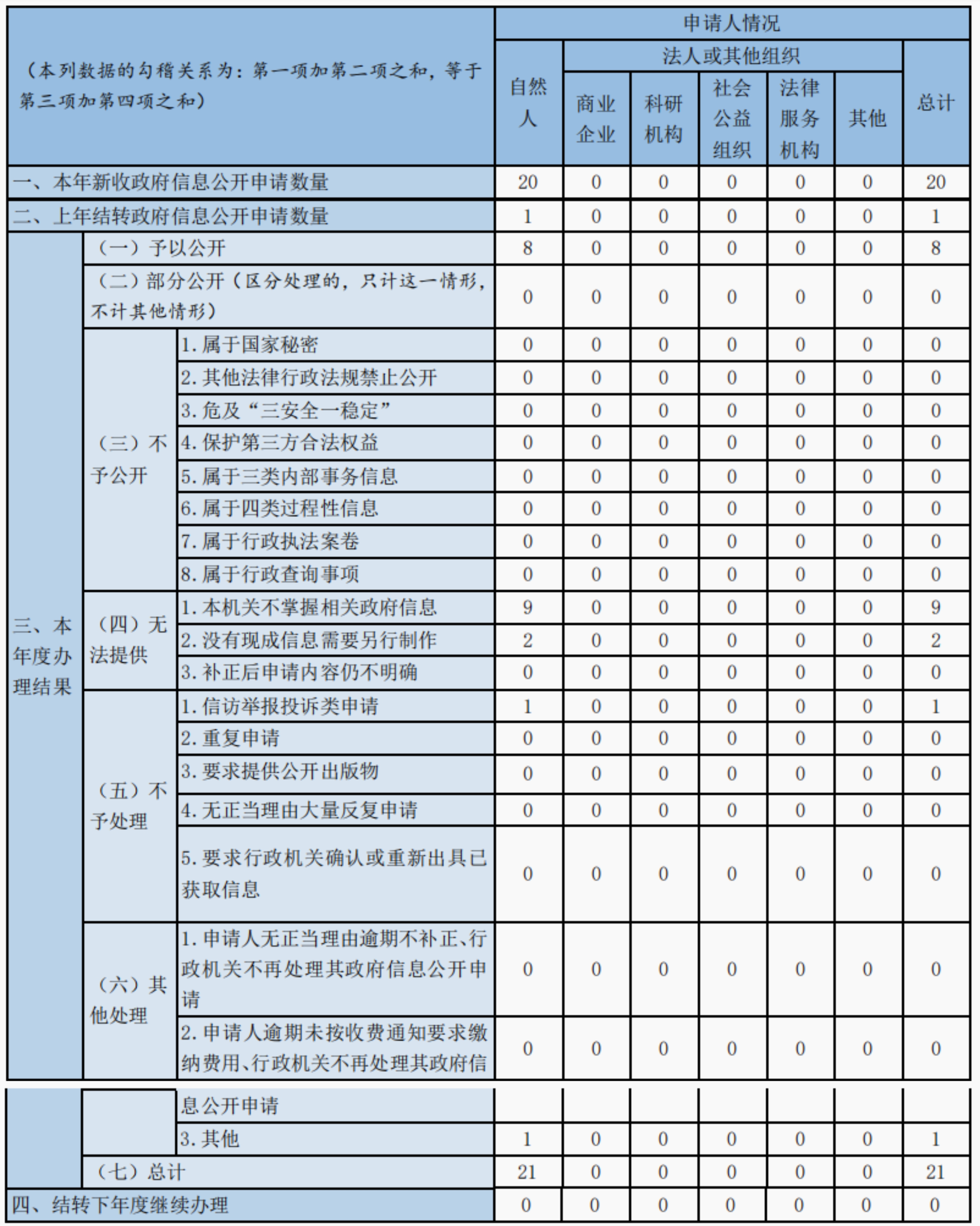 收到和处理政府信息公开申请情况